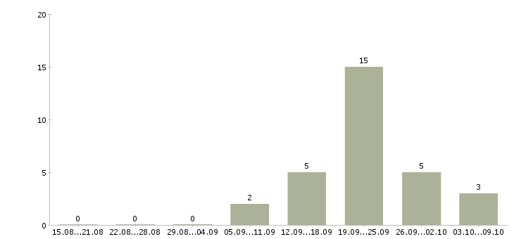 Работа директор по контролю качества в Кемерово - Число вакансий в Кемерово по специальности директор по контролю качества за 2 месяца