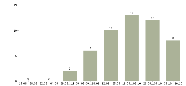 Работа менеджер регионального развития в Кемерово - Число вакансий в Кемерово по специальности менеджер регионального развития за 2 месяца