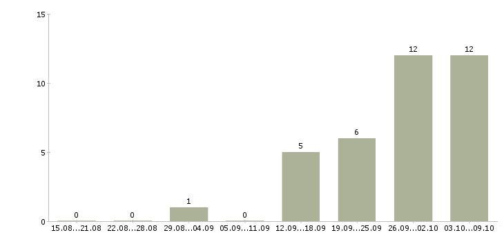 Работа продавец кассир 2 2 в Кемерово - Число вакансий в Кемерово по специальности продавец кассир 2 2 за 2 месяца
