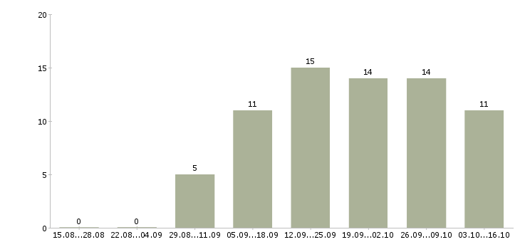 Работа интернет менеджер по рекламе в Кирове - Число вакансий в Кирове по специальности интернет менеджер по рекламе за 2 месяца