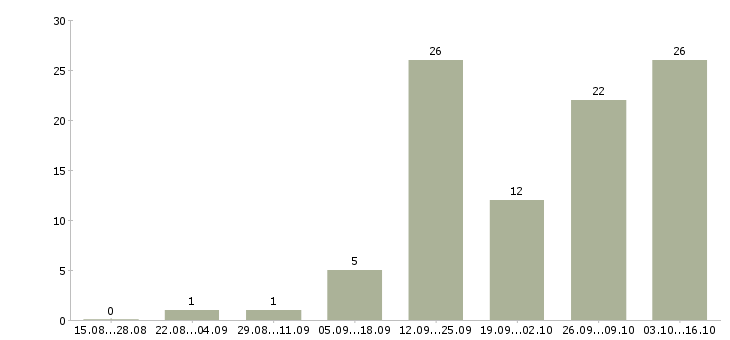 Работа консультант через интернет в Красноярске - Число вакансий в Красноярске по специальности консультант через интернет за 2 месяца