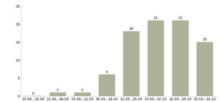 Работа менеджер по развитию розничной сети в Красноярске - Число вакансий в Красноярске по специальности менеджер по развитию розничной сети за 2 месяца
