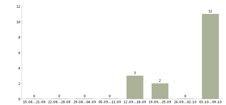 Работа разнорабочие на вахтовый метод работы в Красноярске - Число вакансий в Красноярске по специальности разнорабочие на вахтовый метод работы за 2 месяца