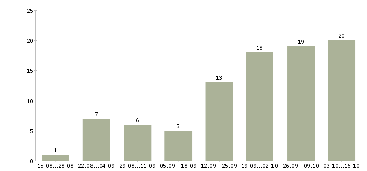 Работа дома администратор в Курске - Число вакансий в Курске по специальности дома администратор за 2 месяца
