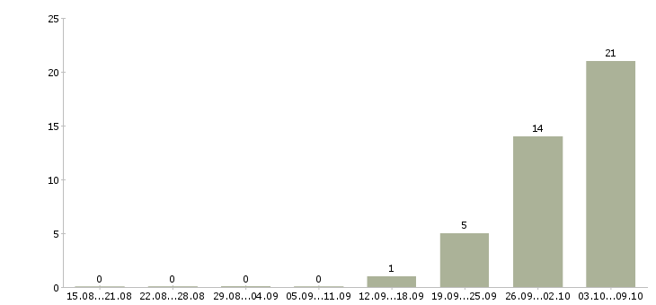 Работа упаковщик продукции в Липецке - Число вакансий в Липецке по специальности упаковщик продукции за 2 месяца