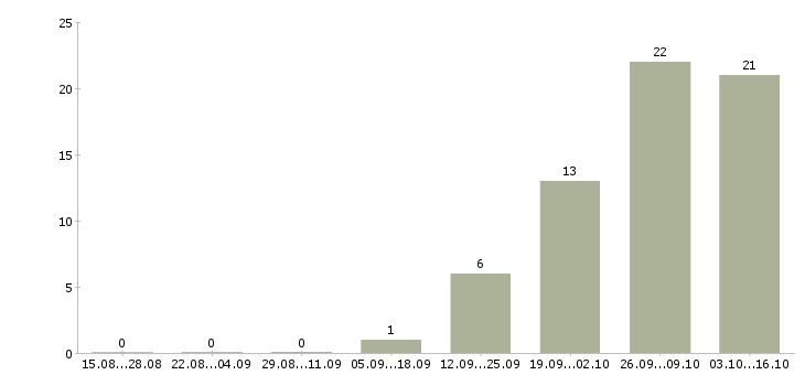 Работа фасовщик вахта в Липецке - Число вакансий в Липецке по специальности фасовщик вахта за 2 месяца