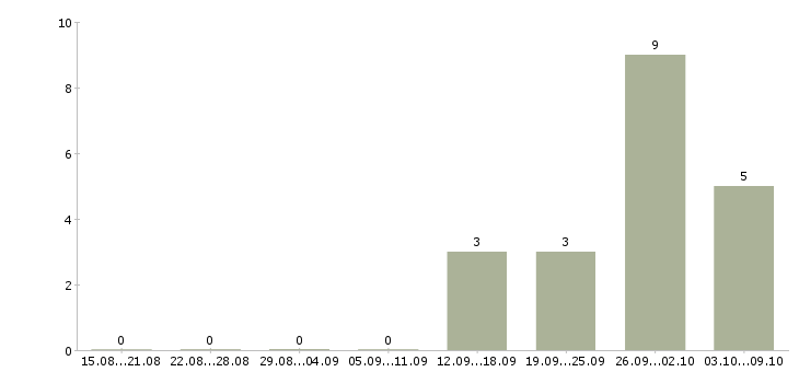 Работа sales director в Москве - Число вакансий в Москве по специальности sales director за 2 месяца