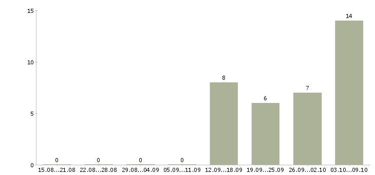 Работа начальник отдела пто в Москве - Число вакансий в Москве по специальности начальник отдела пто за 2 месяца