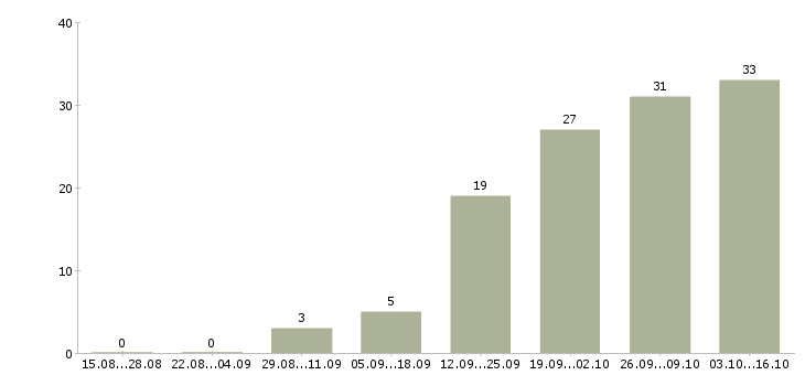 Работа пекарь в столовую в Москве - Число вакансий в Москве по специальности пекарь в столовую за 2 месяца