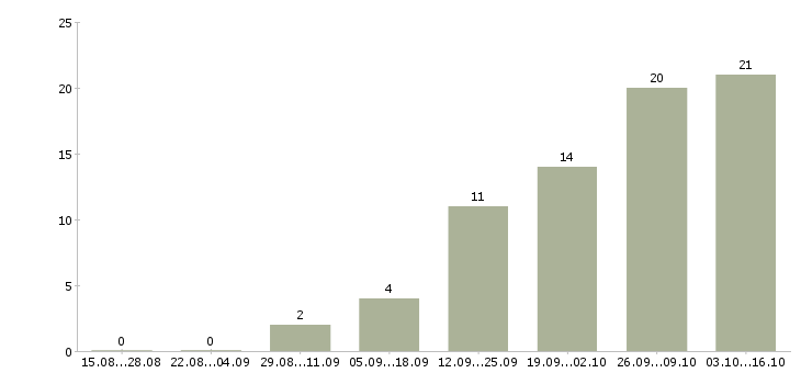 Работа проектировщик ов в Москве - Число вакансий в Москве по специальности проектировщик ов за 2 месяца