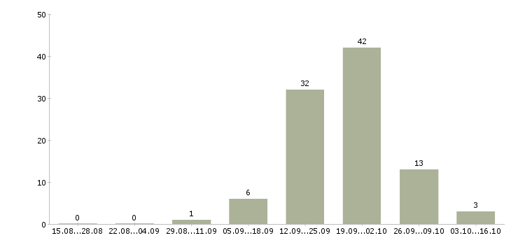 Работа распространитель рекламы по почтовым ящикам в Москве - Число вакансий в Москве по специальности распространитель рекламы по почтовым ящикам за 2 месяца