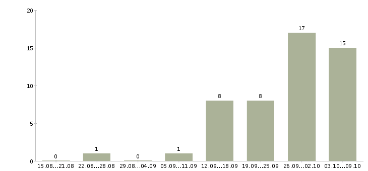 Работа сотрудник для удаленной работы в Новокузнецке - Число вакансий в Новокузнецке по специальности сотрудник для удаленной работы за 2 месяца