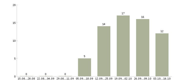 Работа специалист на инвентаризацию в Новосибирске - Число вакансий в Новосибирске по специальности специалист на инвентаризацию за 2 месяца