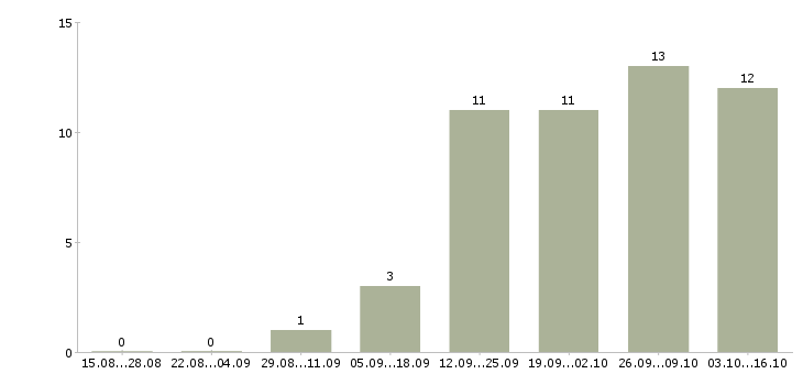 Работа набираем сотрудников в Подольске - Число вакансий в Подольске по специальности набираем сотрудников за 2 месяца