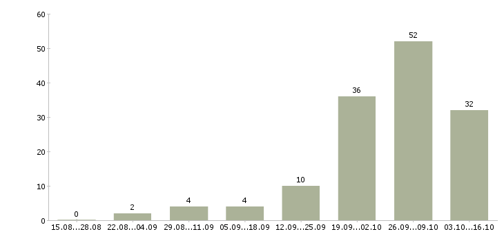 Работа складские рабочие в Подольске - Число вакансий в Подольске по специальности складские рабочие за 2 месяца