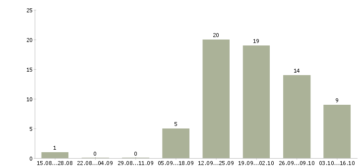Работа менеджер розничных продаж в Рязани - Число вакансий в Рязани по специальности менеджер розничных продаж за 2 месяца