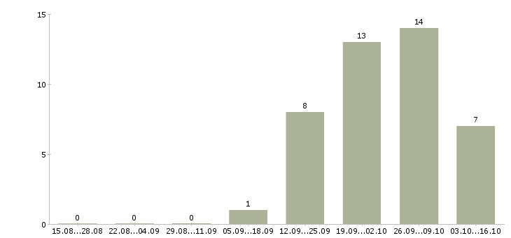 Работа специалист по обслуживанию корпоративных клиентов в Рязани - Число вакансий в Рязани по специальности специалист по обслуживанию корпоративных клиентов за 2 месяца