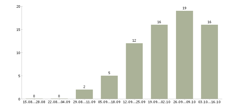 Работа специалист по социальным сетям в Самаре - Число вакансий в Самаре по специальности специалист по социальным сетям за 2 месяца