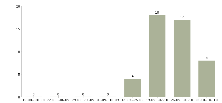 Работа грузчик проживание в Саранске - Число вакансий в Саранске по специальности грузчик проживание за 2 месяца