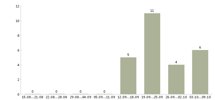 Работа специалист отдела качества в Сочи - Число вакансий в Сочи по специальности специалист отдела качества за 2 месяца