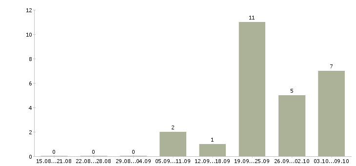 Работа консультант для работы с клиентами в Тамбове - Число вакансий в Тамбове по специальности консультант для работы с клиентами за 2 месяца