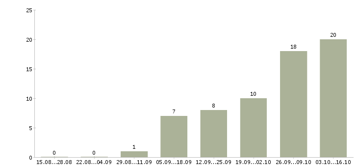 Работа консультант по товару в Тамбове - Число вакансий в Тамбове по специальности консультант по товару за 2 месяца