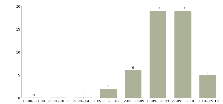 Работа подработка на пк в Твери - Число вакансий в Твери по специальности подработка на пк за 2 месяца