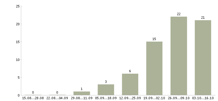 Работа инженер по технической документации в Тольятти - Число вакансий в Тольятти по специальности инженер по технической документации за 2 месяца