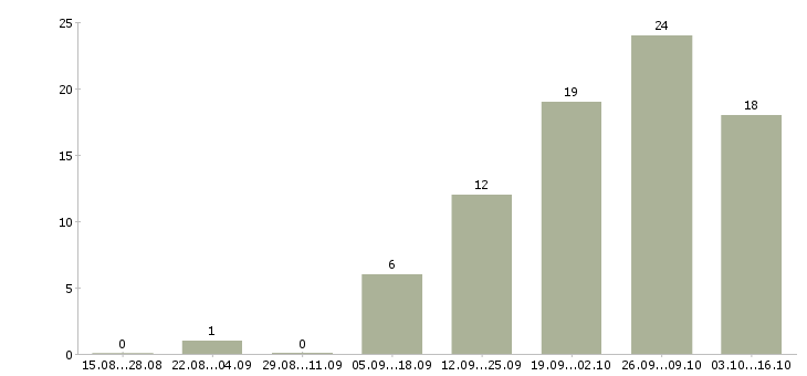Работа тренинг менеджер менеджер по обучению в Тольятти - Число вакансий в Тольятти по специальности тренинг менеджер менеджер по обучению за 2 месяца