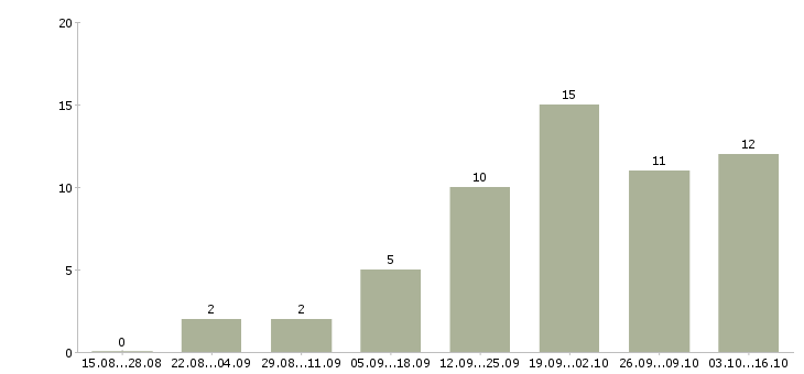 Работа менеджер по продажам и маркетингу в Туле - Число вакансий в Туле по специальности менеджер по продажам и маркетингу за 2 месяца