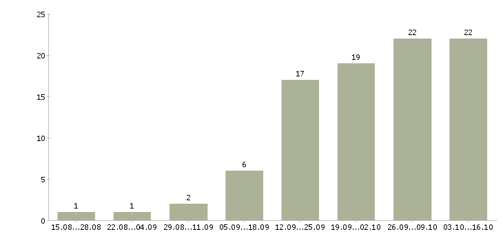 Работа корпоративный торговый представитель в Тюмени - Число вакансий в Тюмени по специальности корпоративный торговый представитель за 2 месяца
