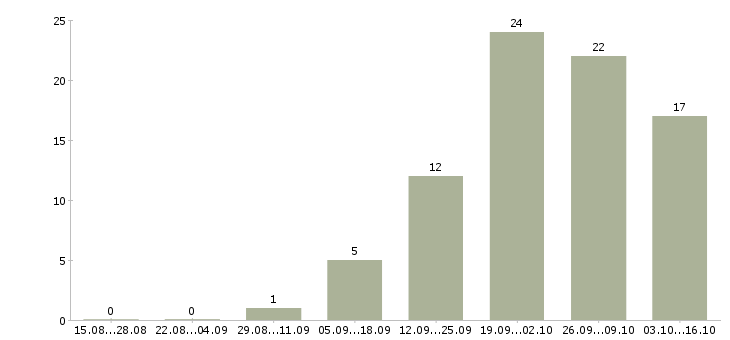 Работа директор по розничным продажам в Хабаровске - Число вакансий в Хабаровске по специальности директор по розничным продажам за 2 месяца
