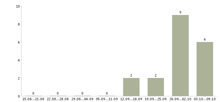 Работа инженер по эксплуатации и ремонту в Хабаровске - Число вакансий в Хабаровске по специальности инженер по эксплуатации и ремонту за 2 месяца