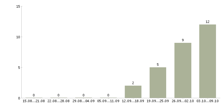 Работа кассир в торговый зал в Хабаровске - Число вакансий в Хабаровске по специальности кассир в торговый зал за 2 месяца