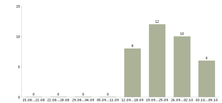 Работа менеджер подработка в Чебоксарах - Число вакансий в Чебоксарах по специальности менеджер подработка за 2 месяца