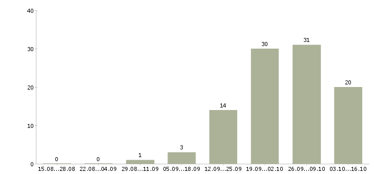 Работа частичная занятость на дому в Челябинске - Число вакансий в Челябинске по специальности частичная занятость на дому за 2 месяца