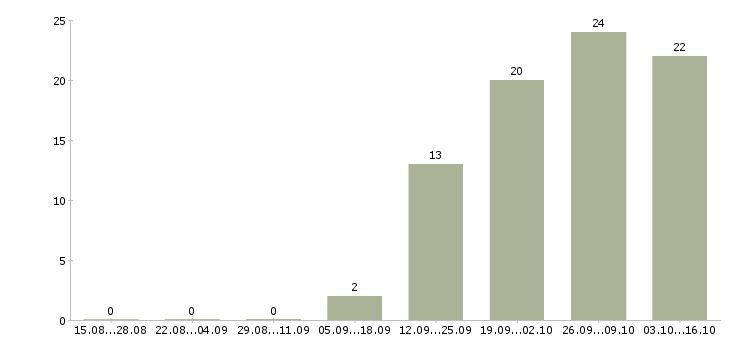 Работа специалист офиса продаж в Чехове - Число вакансий в Чехове по специальности специалист офиса продаж за 2 месяца