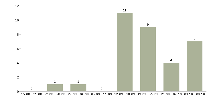 Работа кассир в торговый зал в Ярославле - Число вакансий в Ярославле по специальности кассир в торговый зал за 2 месяца