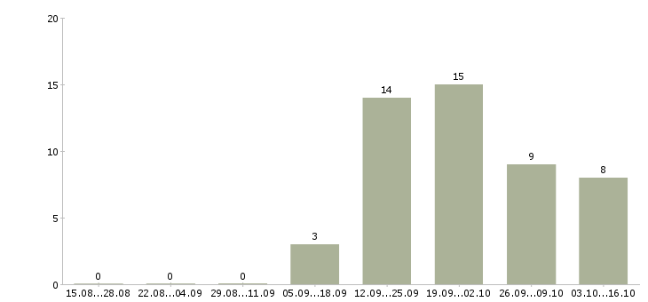Работа менеджер розничной сети в Ярославле - Число вакансий в Ярославле по специальности менеджер розничной сети за 2 месяца