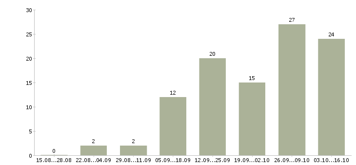 Работа оператор на телефон продажи в Ярославле - Число вакансий в Ярославле по специальности оператор на телефон продажи за 2 месяца