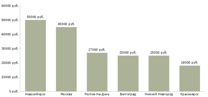 Поиск работы бухгалтер егаис-Медиана зарплаты для вакансии «бухгалтер егаис» в других городах