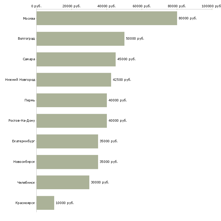 Поиск работы водитель категории в в такси-Медиана зарплаты для вакансии «водитель категории в в такси» в других городах