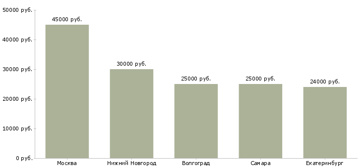 Поиск работы водитель электро погрузчика-Медиана зарплаты для вакансии «водитель электро погрузчика» в других городах