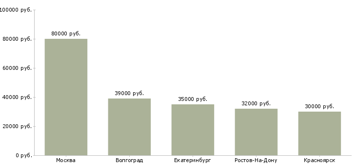 Поиск работы главный специалист проектировщик-Медиана зарплаты для вакансии «главный специалист проектировщик» в других городах