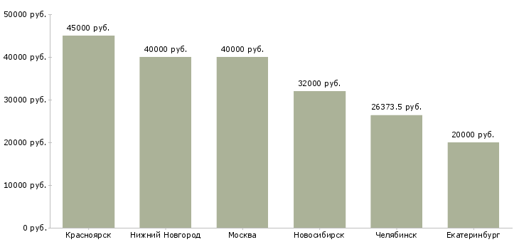 Поиск работы инженер релейной защиты-Медиана зарплаты для вакансии «инженер релейной защиты» в других городах