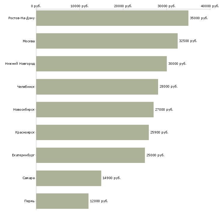 Поиск работы курьер на доставку документации-Медиана зарплаты для вакансии «курьер на доставку документации» в других городах