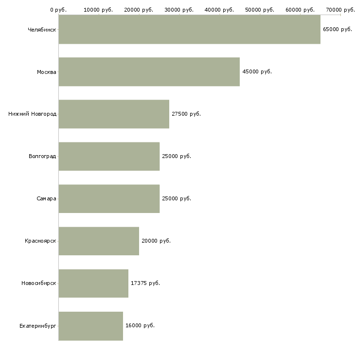 Поиск работы машинист самоходного катка-Медиана зарплаты для вакансии «машинист самоходного катка» в других городах