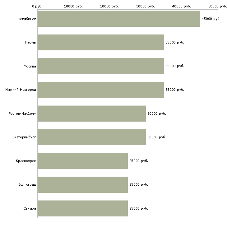 Поиск работы менеджер по продажам видеонаблюдения-Медиана зарплаты для вакансии «менеджер по продажам видеонаблюдения» в других городах