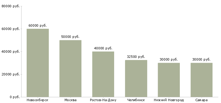 Поиск работы менеджер по продажам кондиционеров-Медиана зарплаты для вакансии «менеджер по продажам кондиционеров» в других городах