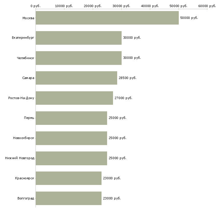 Поиск работы менеджер по продвижению сайтов-Медиана зарплаты для вакансии «менеджер по продвижению сайтов» в других городах